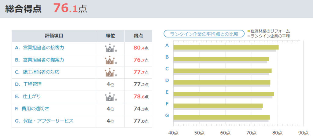 住友林業ホームテック オリコン満足度調査