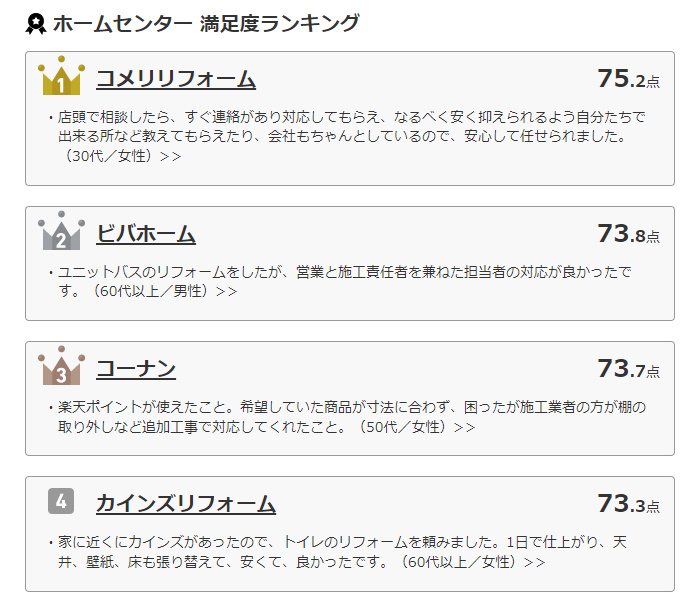 オリコン ホームセンターリフォーム満足度ランキング